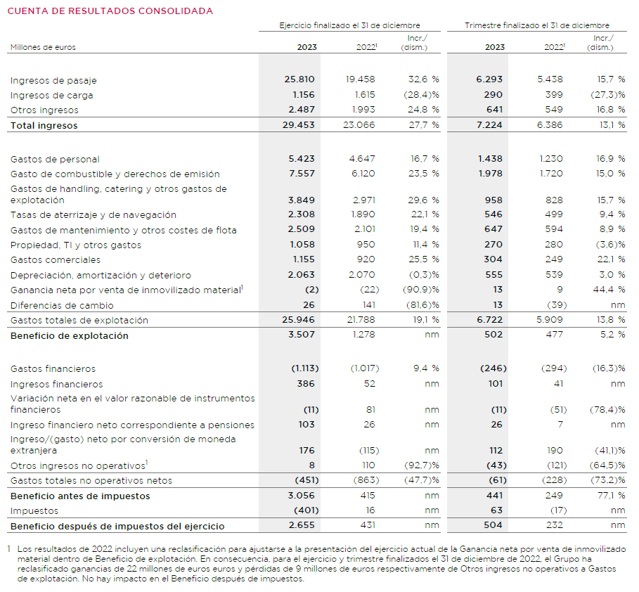 IAG, cuenta de resultados consolidada 2023